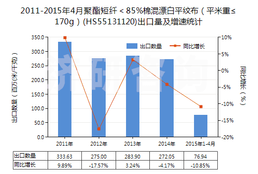 2011-2015年4月聚酯短纖＜85%棉混漂白平紋布（平米重≤170g）(HS55131120)出口量及增速統(tǒng)計(jì)